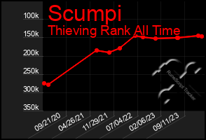 Total Graph of Scumpi