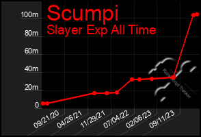 Total Graph of Scumpi