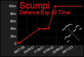 Total Graph of Scumpi