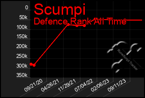 Total Graph of Scumpi