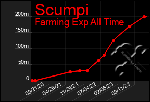 Total Graph of Scumpi