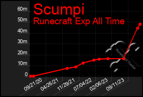 Total Graph of Scumpi