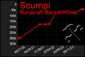 Total Graph of Scumpi