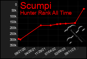 Total Graph of Scumpi