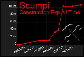 Total Graph of Scumpi