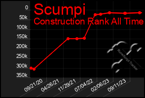 Total Graph of Scumpi