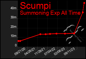 Total Graph of Scumpi