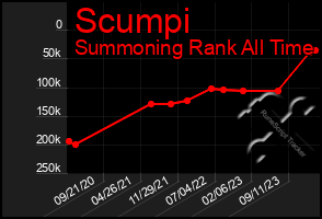 Total Graph of Scumpi