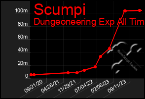 Total Graph of Scumpi