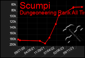 Total Graph of Scumpi