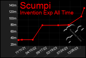 Total Graph of Scumpi