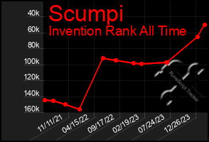 Total Graph of Scumpi