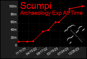 Total Graph of Scumpi