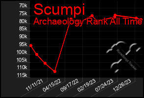 Total Graph of Scumpi