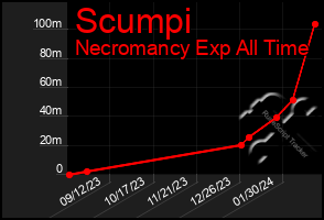 Total Graph of Scumpi