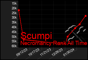 Total Graph of Scumpi