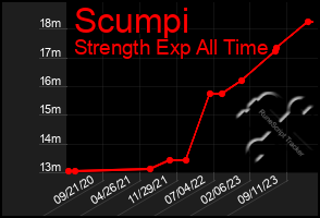 Total Graph of Scumpi