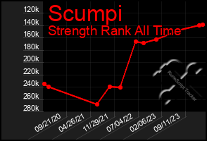 Total Graph of Scumpi