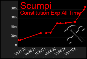 Total Graph of Scumpi