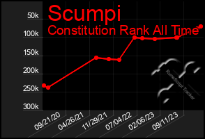 Total Graph of Scumpi