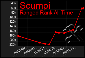 Total Graph of Scumpi