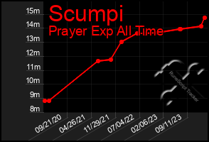 Total Graph of Scumpi