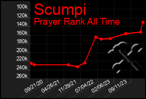 Total Graph of Scumpi