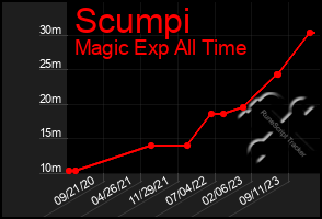 Total Graph of Scumpi