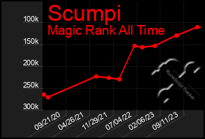 Total Graph of Scumpi