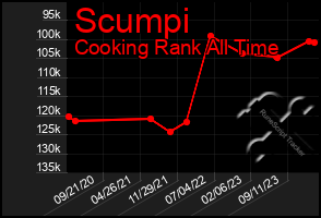 Total Graph of Scumpi