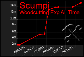 Total Graph of Scumpi