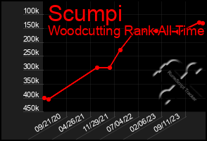 Total Graph of Scumpi