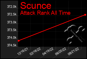 Total Graph of Scunce