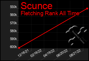 Total Graph of Scunce