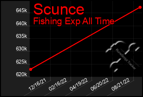 Total Graph of Scunce