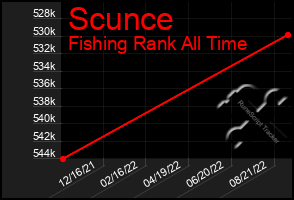 Total Graph of Scunce