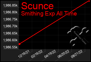 Total Graph of Scunce