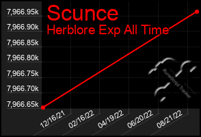 Total Graph of Scunce