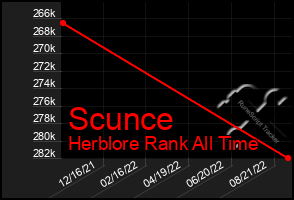 Total Graph of Scunce