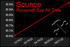 Total Graph of Scunce