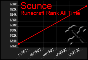 Total Graph of Scunce