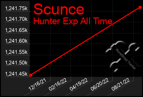 Total Graph of Scunce