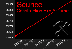 Total Graph of Scunce