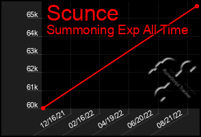 Total Graph of Scunce