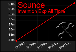 Total Graph of Scunce