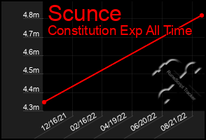 Total Graph of Scunce