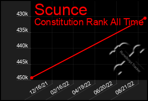 Total Graph of Scunce