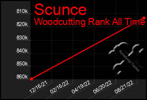 Total Graph of Scunce