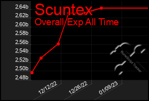 Total Graph of Scuntex