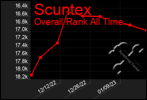 Total Graph of Scuntex